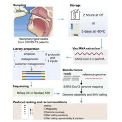 A benchmarking study of SARS-CoV-2 whole-genome sequencing protocols using COVID-19 patient samples
